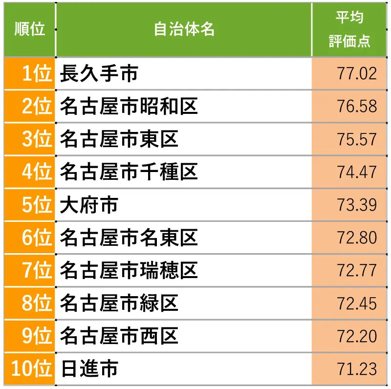 住み続けたい自治体ランキング
