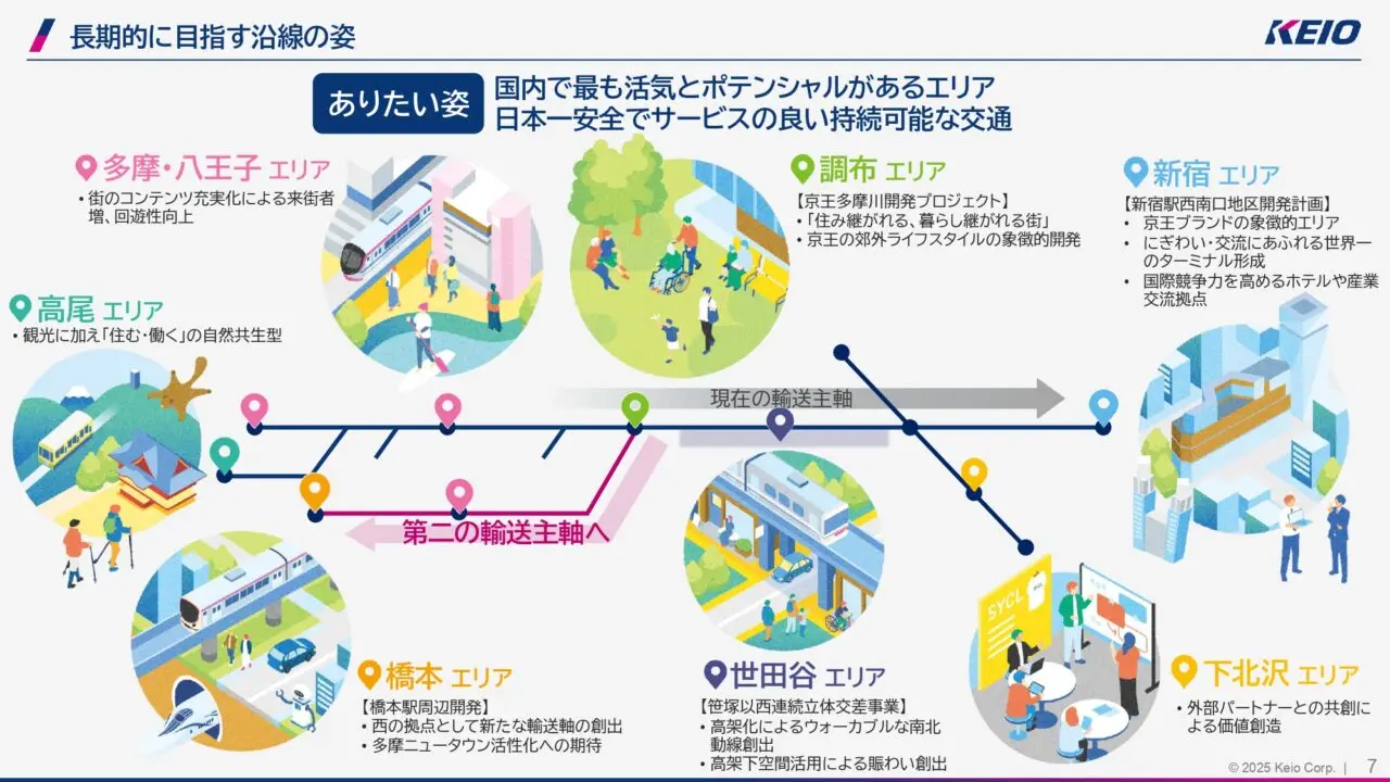 京王電鉄の中期経営計画「HIRAKU2030」、多摩エリアについて言及がありました