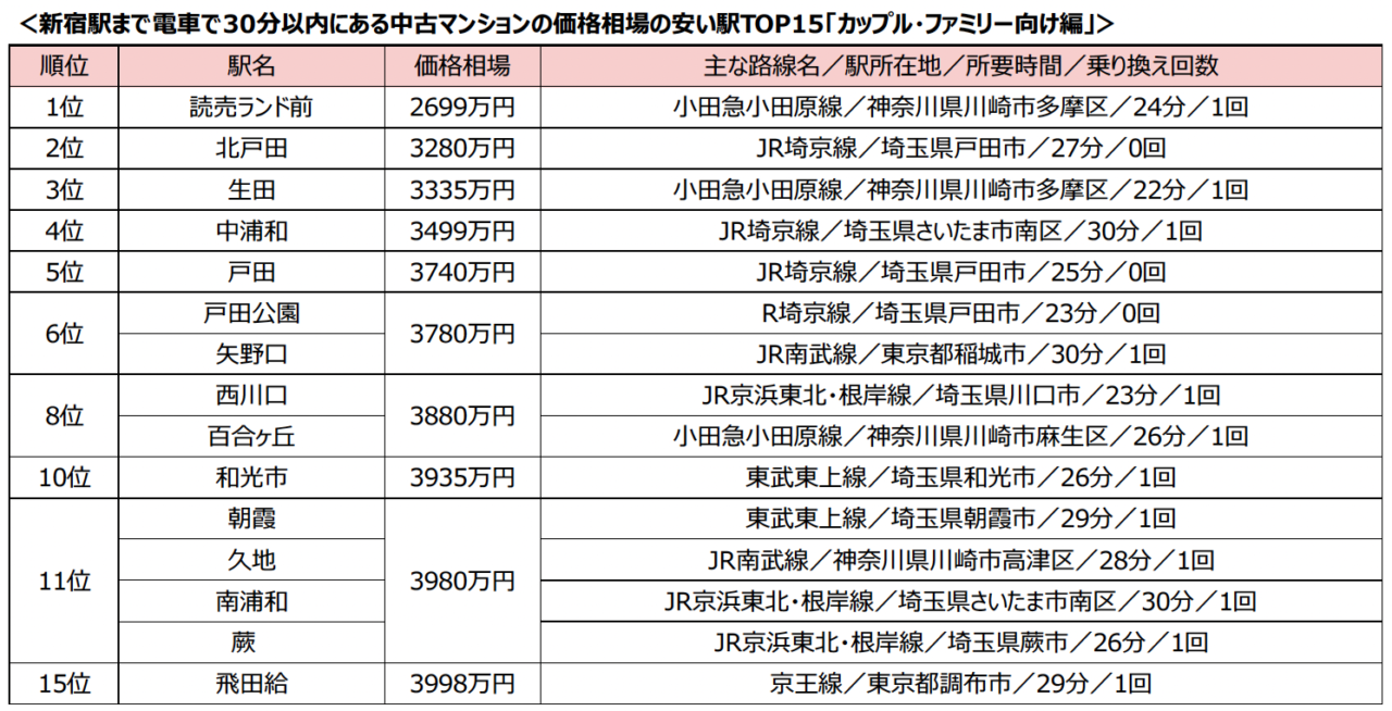 新宿駅まで30分以内中古マンション価格相場の安い駅ランキング2025年、稲城市からランクイン！
