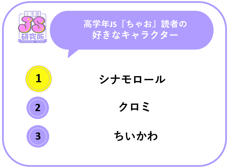 【多摩市】JS(女子小学生)向けアンケートで判明!サンリオピューロランド、サンリオキャラクターの人気は底堅いそうです。