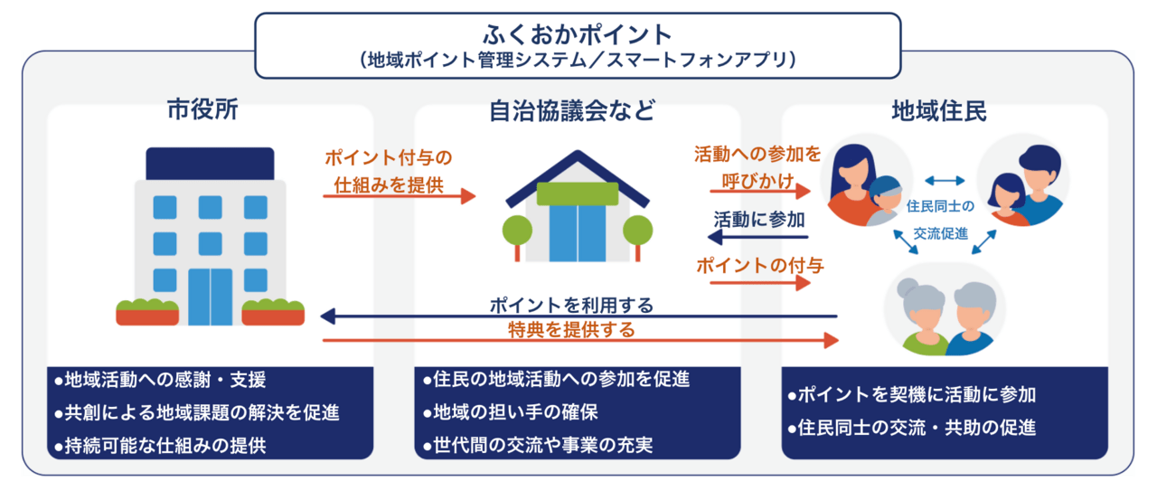 地域活動に参加するとポイントがたまる「ふくおかポイント」の実証運用が、2024年5月10日(金)より福岡市内の9校区で順次開始されます。